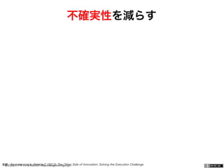 一般社団法人デザイン思考研究所 <http://designthinking.or.jp/>    
不確実性を減らす
参照：Govindarajan,V., Trimble,C.(2012) The Other Side of Innovation: Solving the Execution Challenge
 