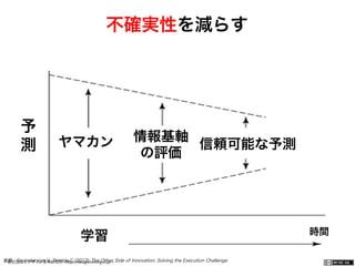 一般社団法人デザイン思考研究所 <http://designthinking.or.jp/>    
不確実性を減らす
参照：Govindarajan,V., Trimble,C.(2012) The Other Side of Innovation: Solving the Execution Challenge
学習 時間
予
測 ヤマカン 情報基軸
の評価
信頼可能な予測
 