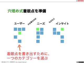 一般社団法人デザイン思考研究所 <http://designthinking.or.jp/>    
穴埋め式着眼点を準備
ユーザー ニーズ インサイト
着眼点を書き出すために、
一つのカテゴリーを選ぶ
 