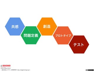 一般社団法人デザイン思考研究所 <http://designthinking.or.jp/>    
共感
問題定義
創造
プロトタイプ
テスト
 