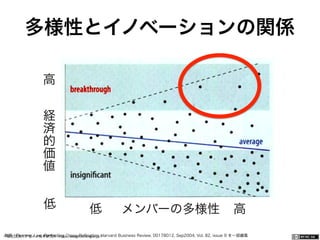 一般社団法人デザイン思考研究所 <http://designthinking.or.jp/>    参照：Fleming, Lee, Perfecting Cross-Pollination. Harvard Business Review, 00178012, Sep2004, Vol. 82, issue 9 を一部編集
多様性とイノベーションの関係
高
経
済
的
価
値
低 低 メンバーの多様性 高
 