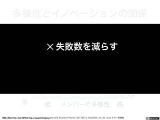 一般社団法人デザイン思考研究所 <http://designthinking.or.jp/>    参照：Fleming, Lee, Perfecting Cross-Pollination. Harvard Business Review, 00178012, Sep2004, Vol. 82, issue 9 を一部編集
多様性とイノベーションの関係
高
経
済
的
価
値
低 低 メンバーの多様性 高
✕ 失敗数を減らす
 