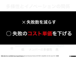 一般社団法人デザイン思考研究所 <http://designthinking.or.jp/>    参照：Fleming, Lee, Perfecting Cross-Pollination. Harvard Business Review, 00178012, Sep2004, Vol. 82, issue 9 を一部編集
多様性とイノベーションの関係
高
経
済
的
価
値
低 低 メンバーの多様性 高
✕ 失敗数を減らす
⃝ 失敗のコスト単価を下げる
 