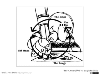 一般社団法人デザイン思考研究所 <http://designthinking.or.jp/>    
参照：R. Martin(2009) The design of business
 