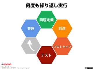 一般社団法人デザイン思考研究所 <http://designthinking.or.jp/>    
問題定義
共感
問題定義
創造
プロトタイプ
テスト
何度も繰り返し実行
 