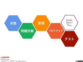 一般社団法人デザイン思考研究所 <http://designthinking.or.jp/>    
共感
問題定義
創造
プロトタイプ
テスト
 