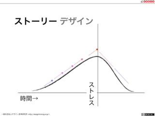 一般社団法人デザイン思考研究所 <http://designthinking.or.jp/>    
ストーリー デザイン
時間→
ス
ト
レ
ス
 