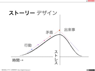 一般社団法人デザイン思考研究所 <http://designthinking.or.jp/>    
ストーリー デザイン
時間→
行動
矛盾
出来事
ス
ト
レ
ス
 