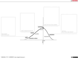 一般社団法人デザイン思考研究所 <http://designthinking.or.jp/>    
character action
conflict
event
resolution
reaction
user
need
solution
what is the focus of your solution?
what is missing from their life?
who are they?
what do they want?
sum it up.
why is this the best direction?
 