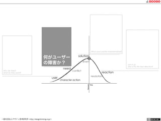 一般社団法人デザイン思考研究所 <http://designthinking.or.jp/>    
character action
conflict
event
resolution
reaction
user
need
solution
Why is your solution transformative?
who are they?
what do they want?
sum it up.
why is this the best direction?
何がユーザー
の障害か？
 