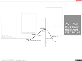 一般社団法人デザイン思考研究所 <http://designthinking.or.jp/>    
character action
conflict
event
resolution
reaction
user
need
solution
who are they?
what do they want?
what is missing from their life?
Why is your solution transformative?
インサイトに
対してどんな
意義深い変化
が起こるのか？
 