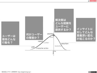 一般社団法人デザイン思考研究所 <http://designthinking.or.jp/>    
character action
conflict
event
resolution
reaction
user
need
solution
who are they?
what do they want?
what is missing from their life?
Why is your solution transformative?
インサイトに
対してどんな
意義深い変化
が起こるのか？
解決策は
どんな経験を
ユーザーに
提供するか？
何がユーザー
の障害か？
ユーザーは
普段どんな
行動を？
 