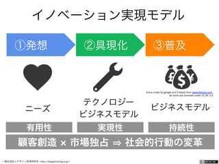 一般社団法人デザイン思考研究所 <http://designthinking.or.jp/>    
Icons made by google and Freepik from www.flaticon.com,
all icons are licensed under CC BY 3.0
ニーズ
①発想   ②具現化   ③普及
イノベーション実現モデル
テクノロジー
ビジネスモデル
ビジネスモデル
有用性 実現性 持続性
顧客創造 市場独占 社会的行動の変革
 