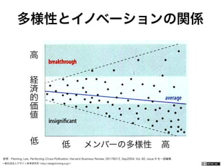一般社団法人デザイン思考研究所 <http://designthinking.or.jp/>    
参照：Fleming, Lee, Perfecting Cross-Pollination. Harvard Business Review, 00178012, Sep2004, Vol. 82, issue 9 を一部編集
多様性とイノベーションの関係
高
経
済
的
価
値
低 低 メンバーの多様性 高
 