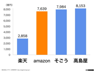 一般社団法人デザイン思考研究所 <http://designthinking.or.jp/>    
2,858
7,639
7,984 8,153
0
1,000
2,000
3,000
4,000
5,000
6,000
7,000
8,000
楽天 amazon そごう 高島屋
（億円）
 
