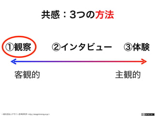 一般社団法人デザイン思考研究所 <http://designthinking.or.jp/>    
共感：3つの方法
客観的    主観的
①観察  ②インタビュー ③体験
 