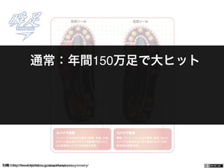 一般社団法人デザイン思考研究所 <http://designthinking.or.jp/>    引用：http://www.syunsoku.jp/about/function/asymmetry/
通常：年間150万足で大ヒット
 