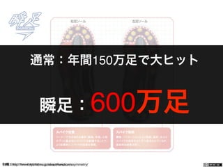 一般社団法人デザイン思考研究所 <http://designthinking.or.jp/>    引用：http://www.syunsoku.jp/about/function/asymmetry/
通常：年間150万足で大ヒット
瞬足：600万足
 