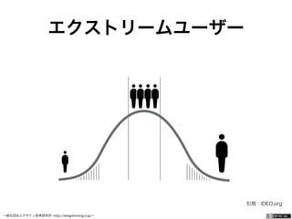 一般社団法人デザイン思考研究所 <http://designthinking.or.jp/>    
エクストリームユーザー
引用：IDEO.org
 