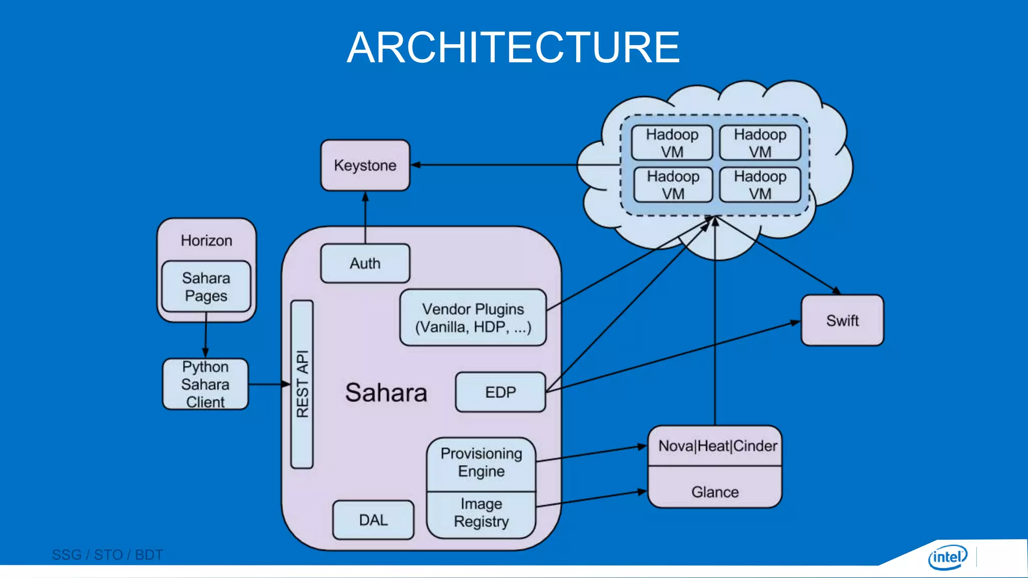SSG / STO / BDT
ARCHITECTURE
 