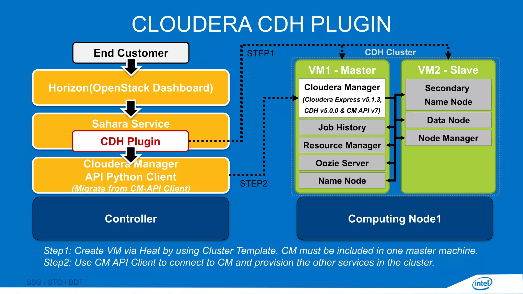 SSG / STO / BDT
CLOUDERA CDH PLUGIN
Controller Computing Node1
VM1 - Master VM2 - Slave
Cloudera Manager
(Cloudera Express v5.1.3,
CDH v5.0.0 & CM API v7)
Job History
Resource Manager
Oozie Server
Name Node
Secondary
Name Node
Data Node
Node Manager
Cloudera Manager
API Python Client
(Migrate from CM-API Client)
Sahara Service
Horizon(OpenStack Dashboard)
CDH Plugin
Step1: Create VM via Heat by using Cluster Template. CM must be included in one master machine.
Step2: Use CM API Client to connect to CM and provision the other services in the cluster.
STEP1
STEP2
CDH ClusterEnd Customer
 