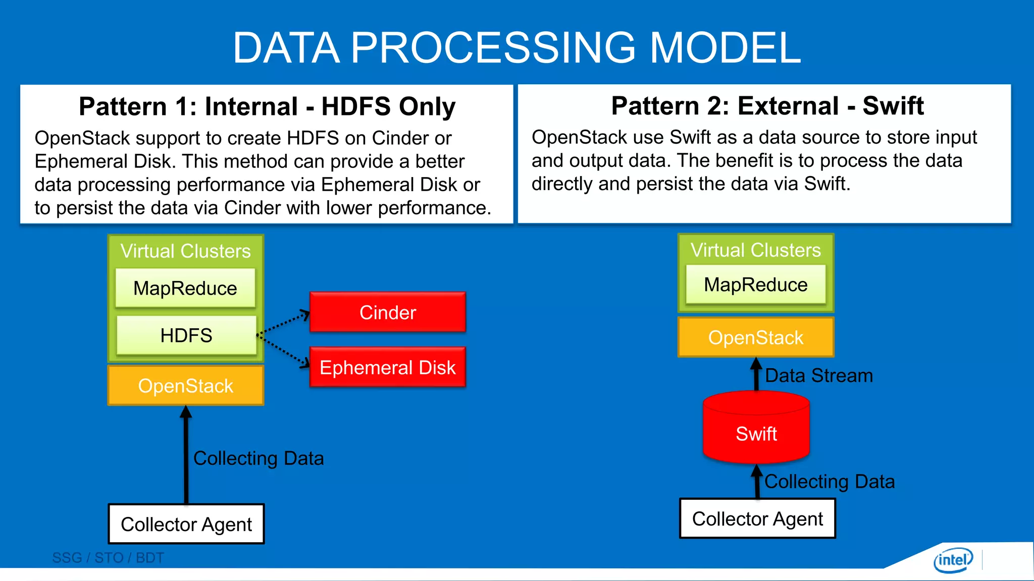 SSG / STO / BDT
DATA PROCESSING MODEL
Swift
OpenStack
Virtual Clusters
OpenStack
Virtual Clusters
HDFS
Collector Agent
Data Stream
Pattern 2: External - SwiftPattern 1: Internal - HDFS Only
Collector Agent
Collecting Data
Collecting Data
OpenStack use Swift as a data source to store input
and output data. The benefit is to process the data
directly and persist the data via Swift.
OpenStack support to create HDFS on Cinder or
Ephemeral Disk. This method can provide a better
data processing performance via Ephemeral Disk or
to persist the data via Cinder with lower performance.
Cinder
Ephemeral Disk
MapReduce MapReduce
 