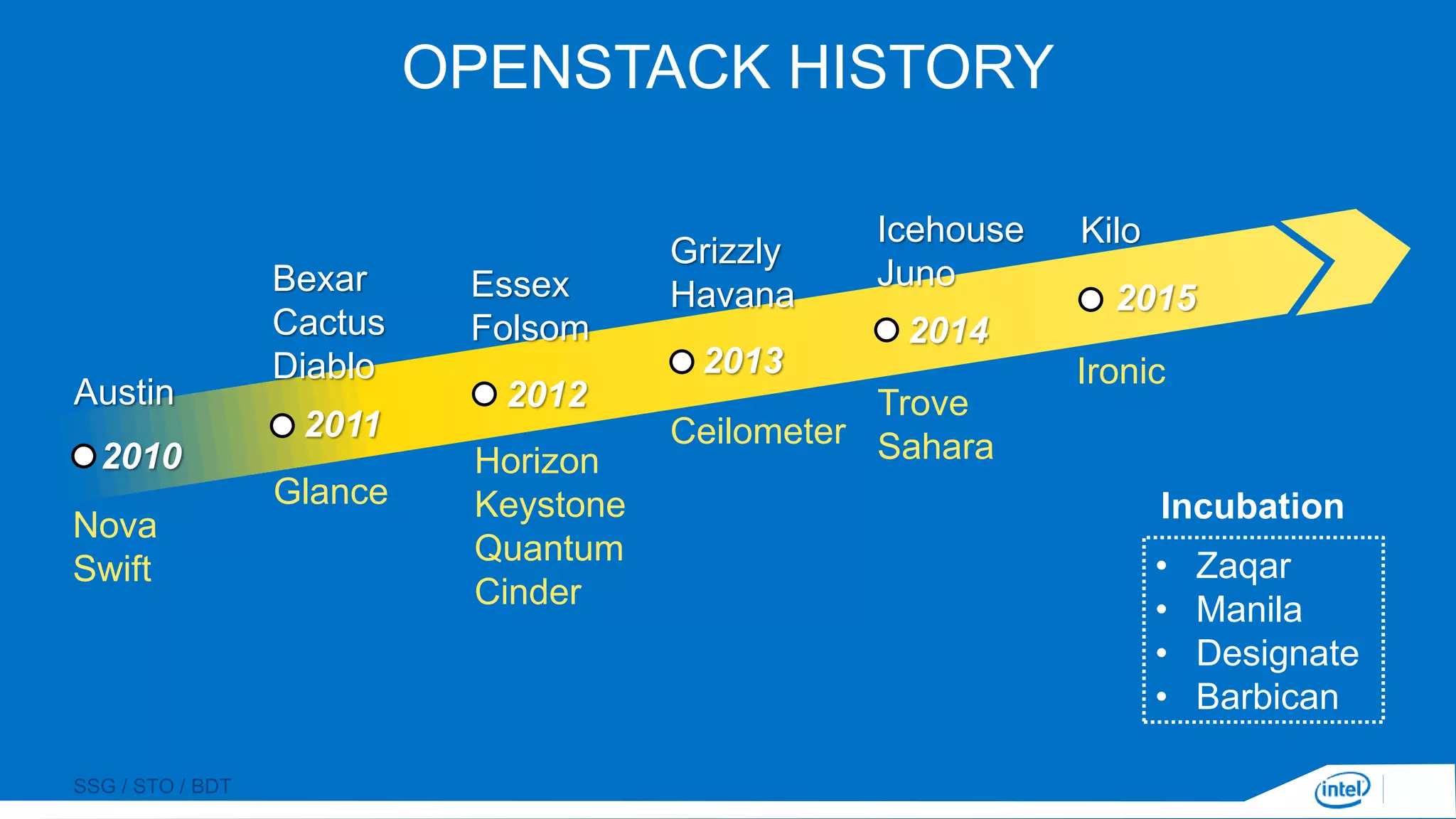 SSG / STO / BDT
OPENSTACK HISTORY
Austin
Bexar
Cactus
Diablo
Essex
Folsom
Grizzly
Havana
Icehouse
Juno
Kilo
Nova
Swift
Glance
Horizon
Keystone
Quantum
Cinder
Ceilometer
Trove
Sahara
Ironic
• Zaqar
• Manila
• Designate
• Barbican
Incubation
2010
2011
2012
2013
2014
2015
 