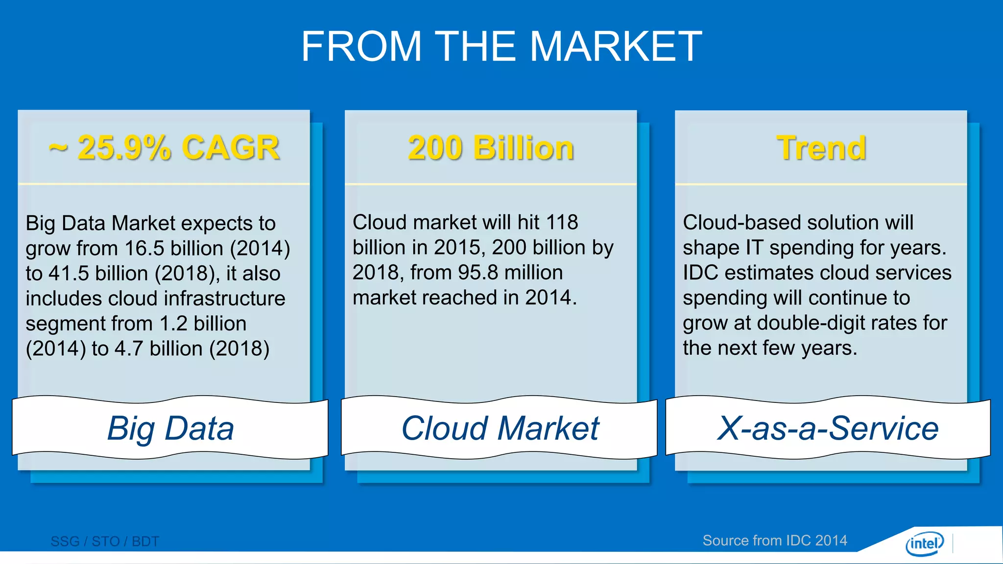 SSG / STO / BDT
~ 25.9% CAGR
Big Data Market expects to
grow from 16.5 billion (2014)
to 41.5 billion (2018), it also
includes cloud infrastructure
segment from 1.2 billion
(2014) to 4.7 billion (2018)
200 Billion
Cloud market will hit 118
billion in 2015, 200 billion by
2018, from 95.8 million
market reached in 2014.
Trend
Source from IDC 2014
Cloud-based solution will
shape IT spending for years.
IDC estimates cloud services
spending will continue to
grow at double-digit rates for
the next few years.
FROM THE MARKET
Big Data Cloud Market X-as-a-Service
 