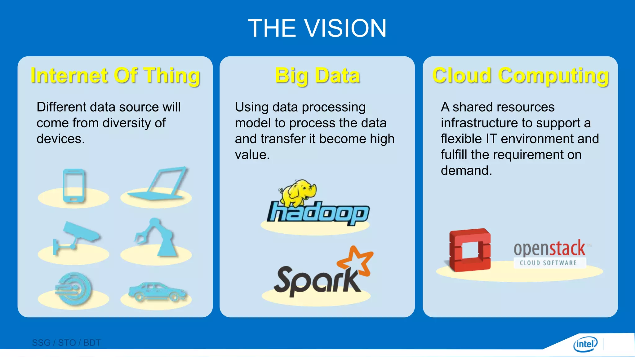 SSG / STO / BDT
Big DataInternet Of Thing
THE VISION
Cloud Computing
Different data source will
come from diversity of
devices.
Using data processing
model to process the data
and transfer it become high
value.
A shared resources
infrastructure to support a
flexible IT environment and
fulfill the requirement on
demand.
 