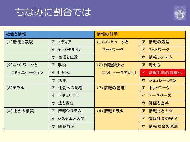 高等学校普通科におけるプログラミングの授業実践 高等学校普通科におけるプログラミングの授業実践