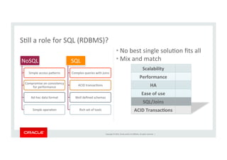 Copyright	
  ©	
  2014,	
  Oracle	
  and/or	
  its	
  aﬃliates.	
  All	
  rights	
  reserved.	
  	
  |	
  
NoSQL	
  
Simple	
  access	
  paZerns	
  
Compromise	
  on	
  consistency	
  
for	
  performance	
  
Ad-­‐hoc	
  data	
  format	
  
Simple	
  operaKon	
  
SQL	
  
Complex	
  queries	
  with	
  joins	
  
ACID	
  transacKons	
  
Well	
  deﬁned	
  schemas	
  
Rich	
  set	
  of	
  tools	
  
• No	
  best	
  single	
  soluKon	
  ﬁts	
  all	
  
• Mix	
  and	
  match	
  
SKll	
  a	
  role	
  for	
  SQL	
  (RDBMS)?	
  
Scalability	
  
Performance	
  
HA	
  
Ease	
  of	
  use	
  
SQL/Joins	
  
ACID	
  TransacBons	
  
 
