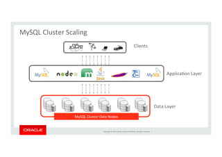 Copyright	
  ©	
  2014,	
  Oracle	
  and/or	
  its	
  aﬃliates.	
  All	
  rights	
  reserved.	
  	
  |	
  
MySQL	
  Cluster	
  Scaling	
  
	
  
MySQL	
  Cluster	
  Data	
  Nodes	
  
Clients	
  
ApplicaKon	
  Layer	
  
Data	
  Layer	
  
 