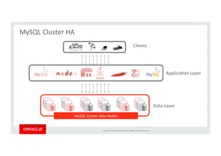 Copyright	
  ©	
  2014,	
  Oracle	
  and/or	
  its	
  aﬃliates.	
  All	
  rights	
  reserved.	
  	
  |	
  
MySQL	
  Cluster	
  HA	
  
	
  
MySQL	
  Cluster	
  Data	
  Nodes	
  
Clients	
  
ApplicaKon	
  Layer	
  
Data	
  Layer	
  
 
