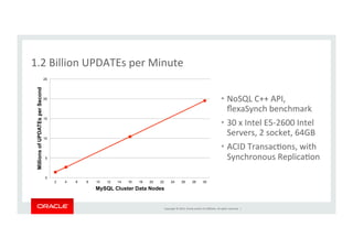 Copyright	
  ©	
  2014,	
  Oracle	
  and/or	
  its	
  aﬃliates.	
  All	
  rights	
  reserved.	
  	
  |	
  
1.2	
  Billion	
  UPDATEs	
  per	
  Minute	
  
•  NoSQL	
  C++	
  API,	
  
ﬂexaSynch	
  benchmark	
  
•  30	
  x	
  Intel	
  E5-­‐2600	
  Intel	
  
Servers,	
  2	
  socket,	
  64GB	
  
•  ACID	
  TransacKons,	
  with	
  
Synchronous	
  ReplicaKon	
  
0
5
10
15
20
25
2 4 6 8 10 12 14 16 18 20 22 24 26 28 30
MillionsofUPDATEsperSecond
MySQL Cluster Data Nodes
 