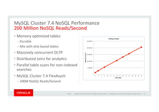 Copyright	
  ©	
  2014,	
  Oracle	
  and/or	
  its	
  aﬃliates.	
  All	
  rights	
  reserved.	
  	
  |	
  
•  Memory	
  opKmized	
  tables	
  
– Durable	
  
– Mix	
  with	
  disk-­‐based	
  tables	
  
•  Massively	
  concurrent	
  OLTP	
  
•  Distributed	
  Joins	
  for	
  analyKcs	
  
•  Parallel	
  table	
  scans	
  for	
  non-­‐indexed	
  
searches	
  
•  MySQL	
  Cluster	
  7.4	
  FlexAsych	
  
– 200M	
  NoSQL	
  Reads/Second	
  
3/15/15	
   30	
  
MySQL	
  Cluster	
  7.4	
  NoSQL	
  Performance	
  
200	
  Million	
  NoSQL	
  Reads/Second	
  
Copyright	
  2015,	
  oracle	
  and/or	
  its	
  aﬃliates.	
  All	
  rights	
  reserved	
  
!"!!!!
!50,000,000!!
!100,000,000!!
!150,000,000!!
!200,000,000!!
!250,000,000!!
2! 4! 6! 8! 10! 12! 14! 16! 18! 20! 22! 24! 26! 28! 30! 32!
Reads&per&second&
Data&Nodes&
FlexAsync&Reads&
 