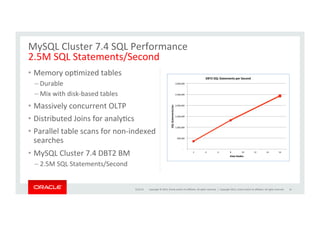 Copyright	
  ©	
  2014,	
  Oracle	
  and/or	
  its	
  aﬃliates.	
  All	
  rights	
  reserved.	
  	
  |	
  
•  Memory	
  opKmized	
  tables	
  
– Durable	
  
– Mix	
  with	
  disk-­‐based	
  tables	
  
•  Massively	
  concurrent	
  OLTP	
  
•  Distributed	
  Joins	
  for	
  analyKcs	
  
•  Parallel	
  table	
  scans	
  for	
  non-­‐indexed	
  
searches	
  
•  MySQL	
  Cluster	
  7.4	
  DBT2	
  BM	
  
– 2.5M	
  SQL	
  Statements/Second	
  
3/15/15	
   31	
  
MySQL	
  Cluster	
  7.4	
  SQL	
  Performance	
  
2.5M	
  SQL	
  Statements/Second	
  
Copyright	
  2015,	
  oracle	
  and/or	
  its	
  aﬃliates.	
  All	
  rights	
  reserved	
  
!"!!!!
!500,000!!
!1,000,000!!
!1,500,000!!
!2,000,000!!
!2,500,000!!
!3,000,000!!
2! 4! 6! 8! 10! 12! 14! 16!
SQL$Statements/sec$
Data$Nodes$
DBT2$SQL$Statements$per$Second$
 