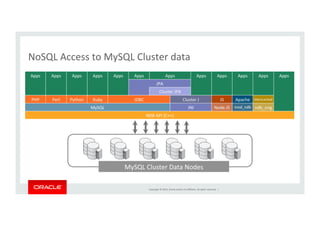 Copyright	
  ©	
  2014,	
  Oracle	
  and/or	
  its	
  aﬃliates.	
  All	
  rights	
  reserved.	
  	
  |	
  
NoSQL	
  Access	
  to	
  MySQL	
  Cluster	
  data	
  
Apps	
 Apps	
 Apps	
 Apps	
 Apps	
 Apps	
 Apps	
 Apps	
 Apps	
 Apps	
 Apps	
 Apps	
JPA	
Cluster	
  JPA	
PHP	
 Perl	
 Python	
 Ruby	
 JDBC	
 Cluster	
  J	
 JS	
 Apache	
 Memcached	
MySQL	
 JNI	
 Node.JS	
 mod_ndb	
 ndb_eng	
NDB	
  API	
  (C++)	
MySQL	
  Cluster	
  Data	
  Nodes	
  
 