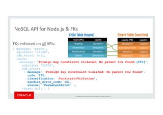 Copyright	
  ©	
  2014,	
  Oracle	
  and/or	
  its	
  aﬃliates.	
  All	
  rights	
  reserved.	
  	
  |	
  
NoSQL	
  API	
  for	
  Node.js	
  &	
  FKs	
  
FKs	
  enforced	
  on	
  all	
  APIs:	
  
{ message: 'Error',
sqlstate: '23000',
ndb_error: null,
cause:
{message: 'Foreign key constraint violated: No parent row found [255]',
sqlstate: '23000',
ndb_error:
{ message: 'Foreign key constraint violated: No parent row found',
code: 255,
classification: 'ConstraintViolation',
handler_error_code: 151,
status: 'PermanentError' },
cause: null } }
	
  
 
