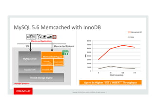 Copyright	
  ©	
  2014,	
  Oracle	
  and/or	
  its	
  aﬃliates.	
  All	
  rights	
  reserved.	
  	
  |	
  
MySQL	
  5.6	
  Memcached	
  with	
  InnoDB	
  
0
10000
20000
30000
40000
50000
60000
70000
80000
8 32 128 512
TPS
Client Connections
Memcached API
SQL
Clients	
  and	
  ApplicaBons	
  
MySQL	
  Server	
  
Memcached	
  Plug-­‐in	
  
innodb_	
  
memcached	
  
local	
  cache	
  
(opKonal)	
  
Handler	
  API	
   InnoDB	
  API	
  
InnoDB	
  Storage	
  Engine	
  
mysqld	
  process	
  
SQL	
   Memcached	
  Protocol	
  
Up	
  to	
  9x	
  Higher	
  “SET	
  /	
  INSERT”	
  Throughput	
  
 