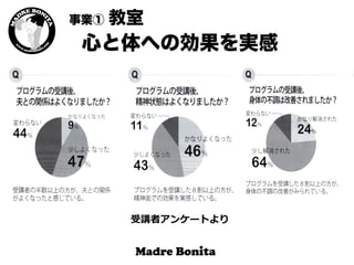 心と体への効果を実感
受講者アンケートより
事業① 教室
 