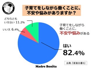 ⼦子育てをしながら
働くことに、
不不安や悩みがある
はい
82.4%
どちらとも
いえない  11.2％
いいえ  6.4％
子育てをしながら働くことに、
不安や悩みがありますか？
出典：『産後白書２』	
  
 