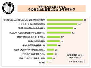 子育てしながら働くうえで、
今のあなたに必要なことは何ですか？
12	
  
98	
  
126	
  
134	
  
195	
  
251	
  
257	
  
462	
  
504	
  
587	
  
698	
  
その他	
子育てしやすい仕事を見つける	
ビジネススキルを向上させる	
両立するためのノウハウ情報を集める	
子どもの保育先を確保する	
職場での理解を得る	
家族や家族以外のサポートを得る	
両立していくための体力をつける、維持する	
深く話せる仲間や場・機会を持つ	
パートナーとの共通理解を図る	
なぜ働くのか、どう働くのかという自分の「軸」を持つ	
出典：『産後白書２』	
回答者数1162人
（複数回答あり）	
 