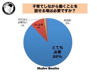 とても
必要
88%
少し必要	
9%	
それほど
必要ない	
1%	
未回答
2%
子育てしながら働くことを
話せる場は必要ですか？
 