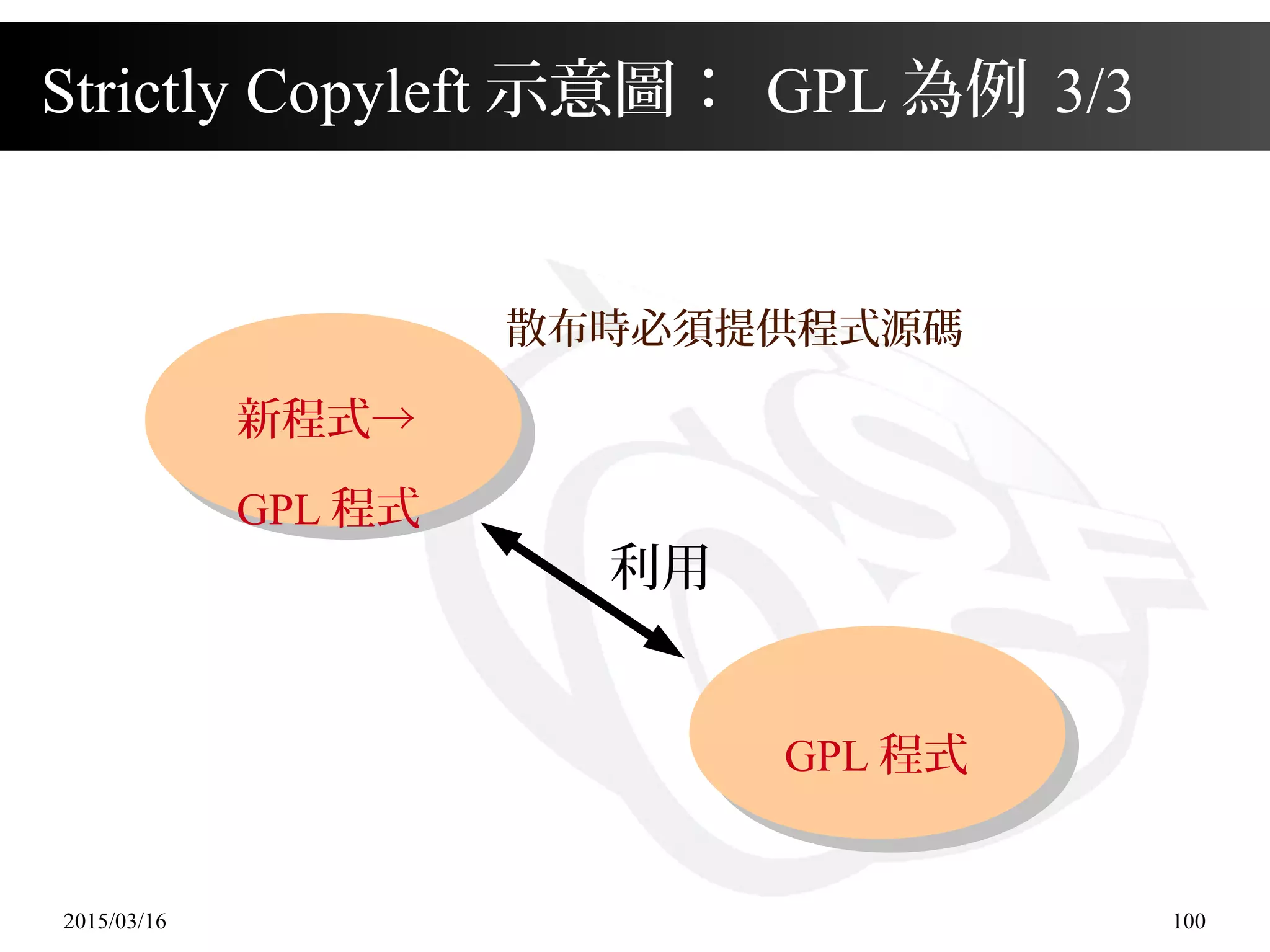 2015/03/16 100
Strictly Copyleft 示意圖： GPL 為例 3/3
利用
散布時必須提供程式源碼
GPL 程式
新程式→
GPL 程式
 