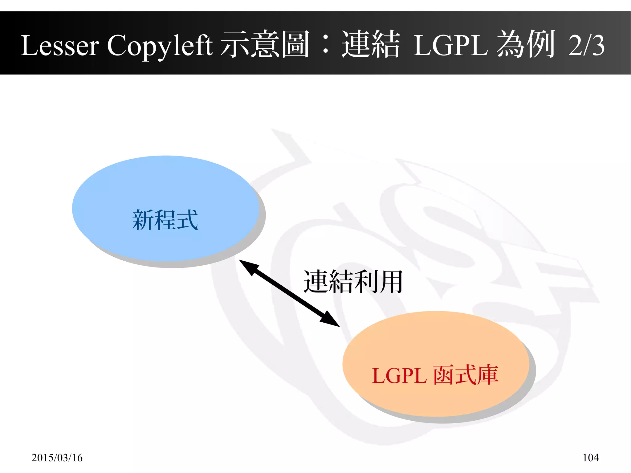 2015/03/16 104
Lesser Copyleft 示意圖：連結 LGPL 為例 2/3
連結利用
LGPL 函式庫
新程式
 