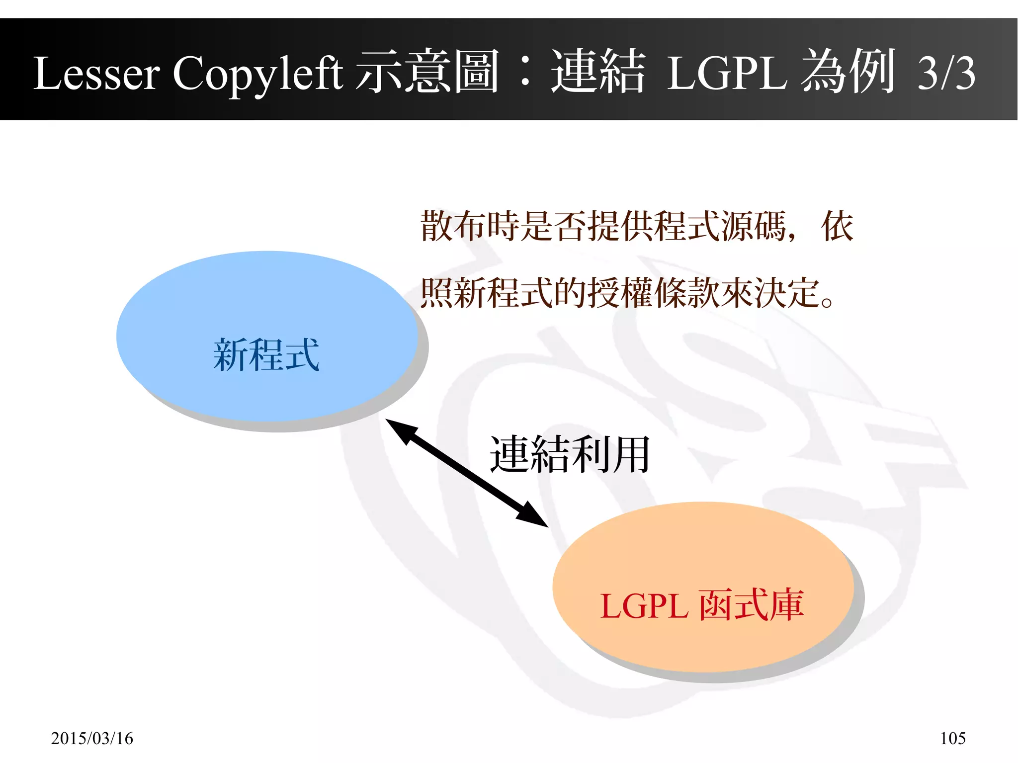 2015/03/16 105
Lesser Copyleft 示意圖：連結 LGPL 為例 3/3
連結利用
散布時是否提供程式源碼，依
照新程式的授權條款來決定。
LGPL 函式庫
新程式
 