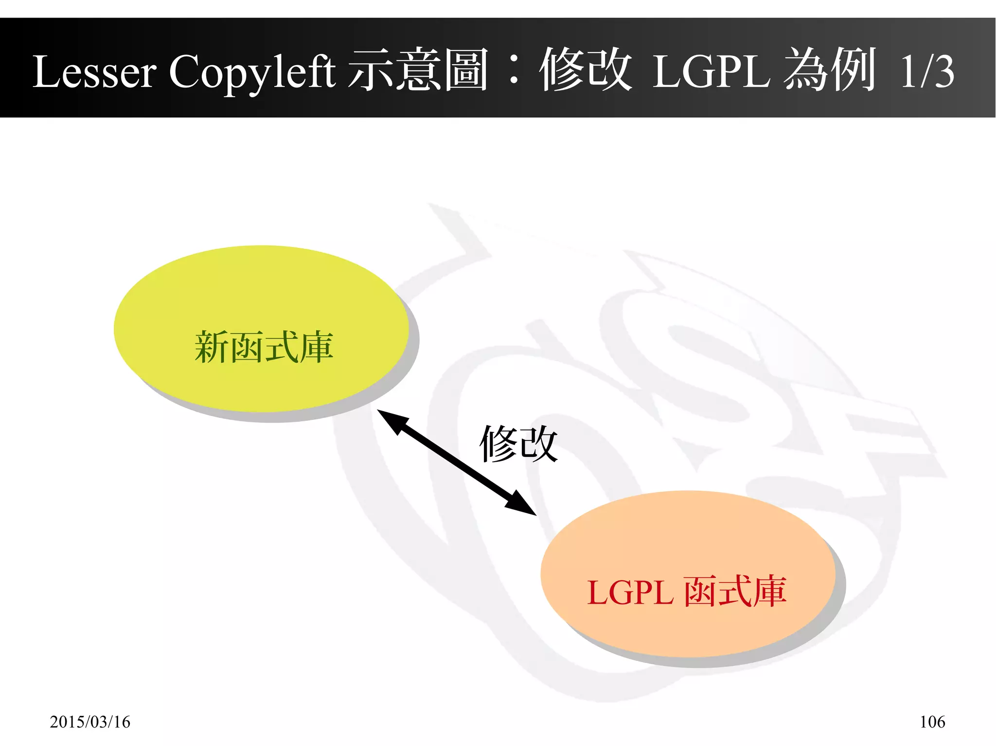 2015/03/16 106
Lesser Copyleft 示意圖：修改 LGPL 為例 1/3
修改
新函式庫
LGPL 函式庫
 