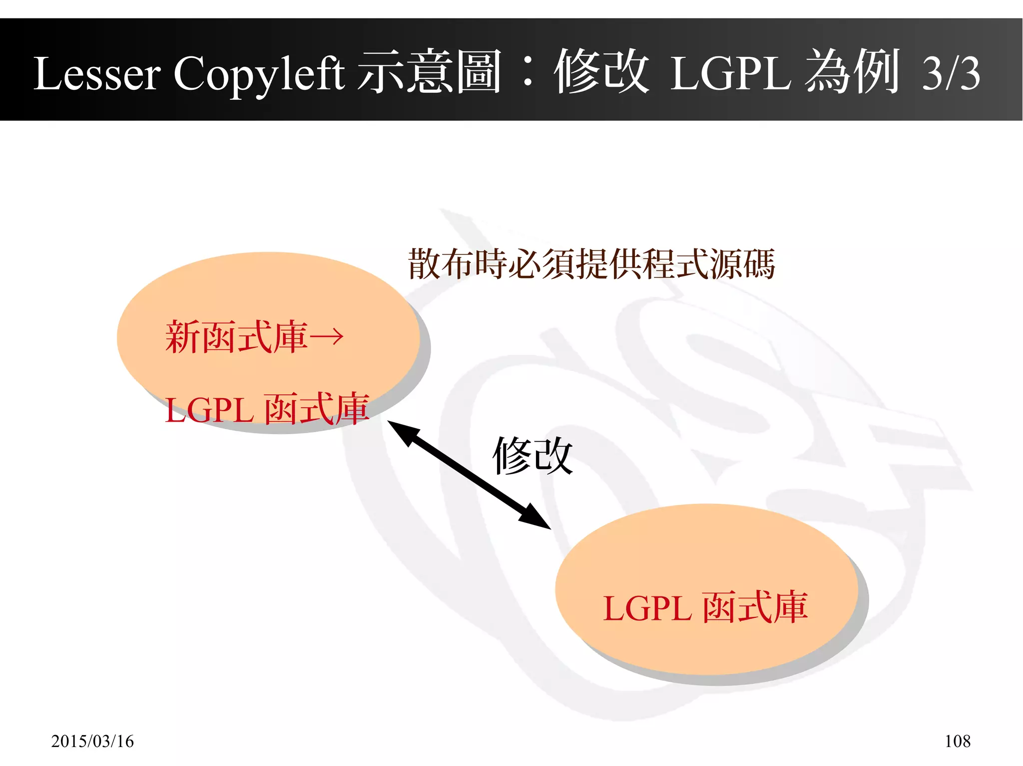 2015/03/16 108
Lesser Copyleft 示意圖：修改 LGPL 為例 3/3
散布時必須提供程式源碼
修改
LGPL 函式庫
新函式庫→
LGPL 函式庫
 