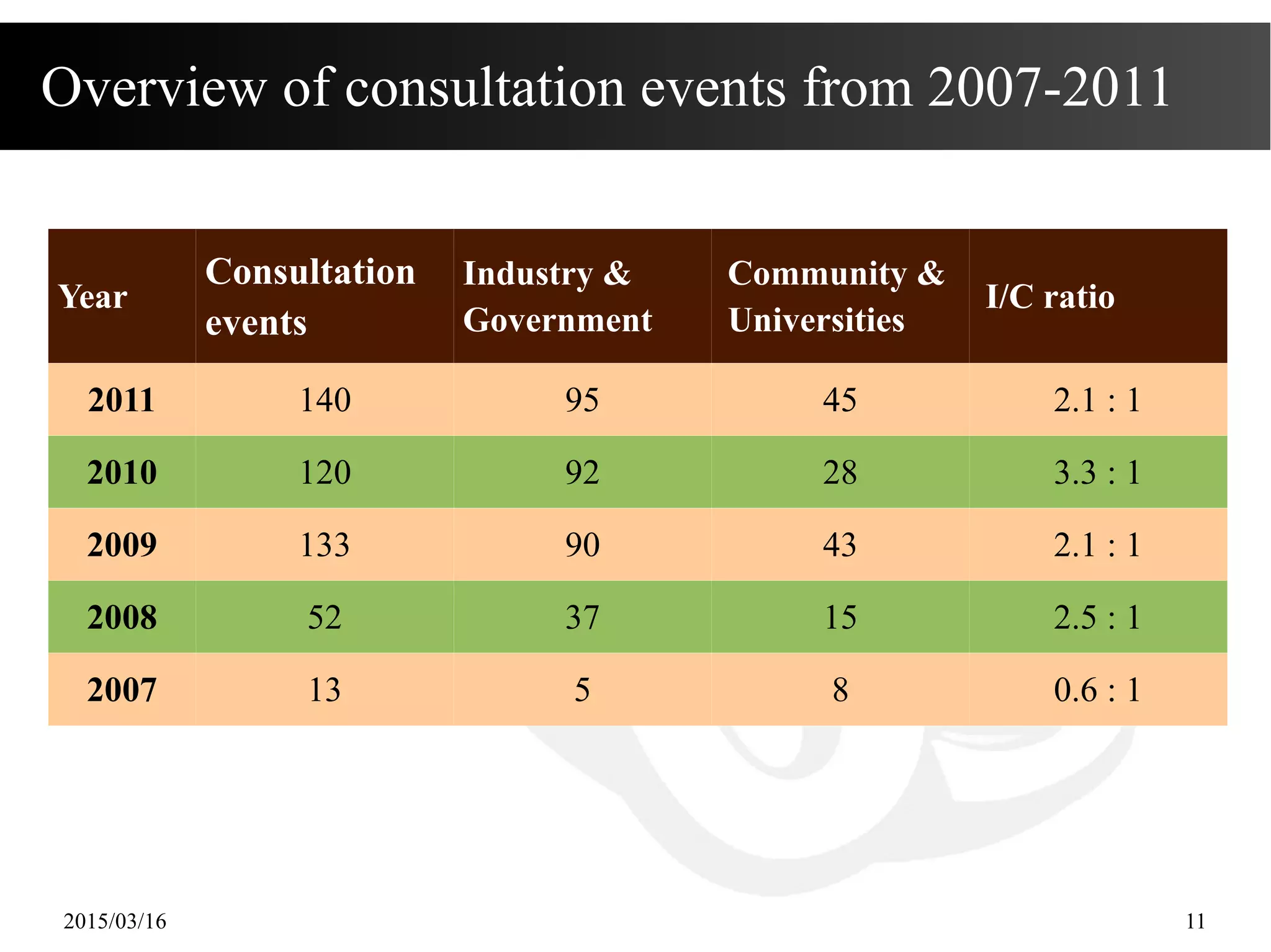 2015/03/16 11
Overview of consultation events from 2007-2011
Year
Consultation
events
Industry &
Government
Community &
Universities
I/C ratio
2011 140 95 45 2.1 : 1
2010 120 92 28 3.3 : 1
2009 133 90 43 2.1 : 1
2008 52 37 15 2.5 : 1
2007 13 5 8 0.6 : 1
 