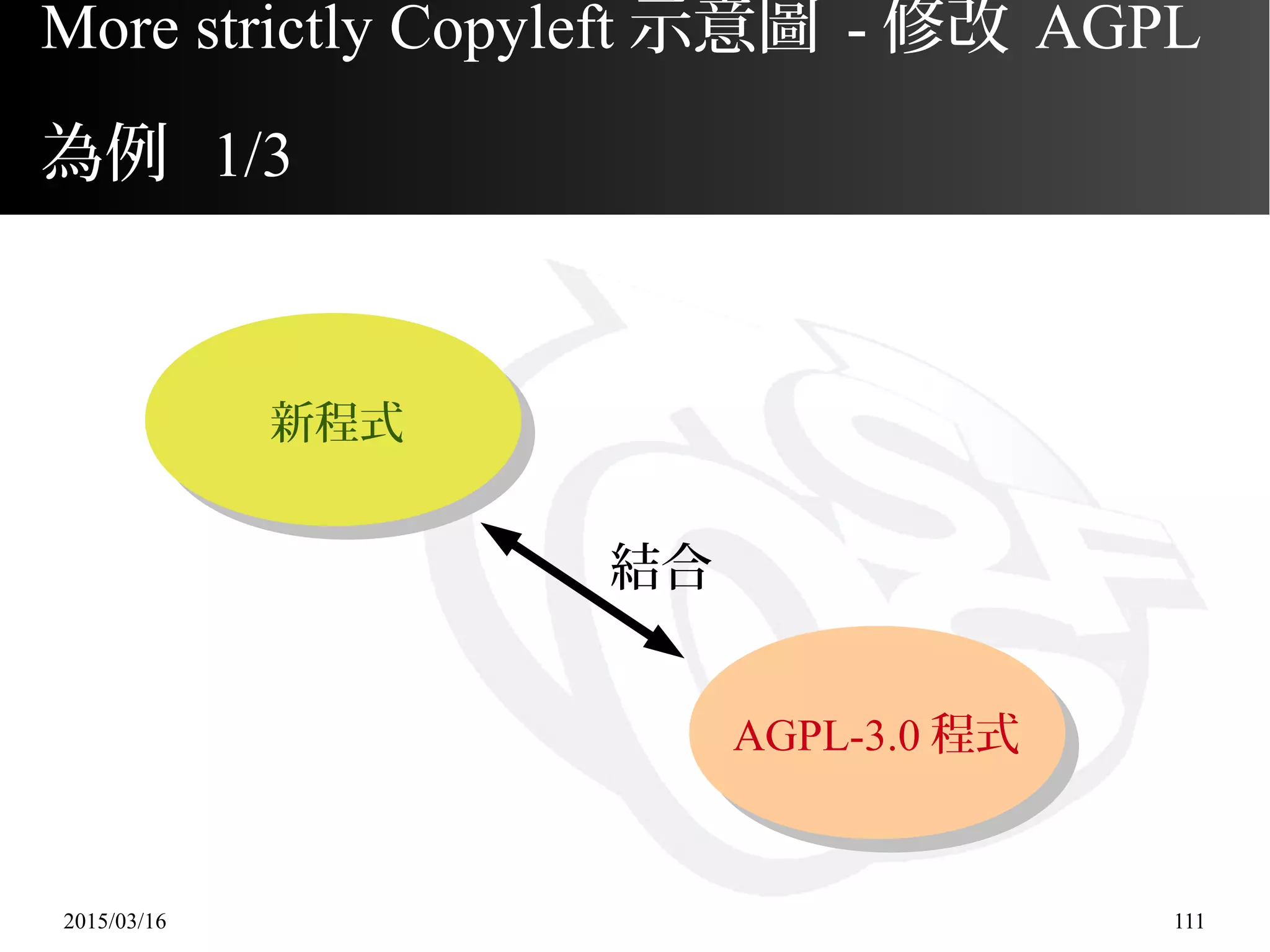 2015/03/16 111
More strictly Copyleft 示意圖 - 修改 AGPL
為例 1/3
結合
AGPL-3.0 程式
新程式
 